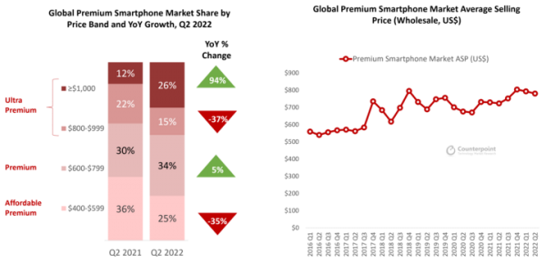 2022年第2四半期プレミアムスマートフォングローバル市場における平均販売価格(ASP)を発表〜プレミアム機種のASPは前年同期比8%上昇し、780米ドルに〜