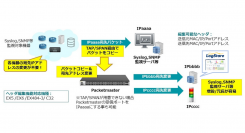 LogStareとCubro Japanが技術連携、大規模ネットワークにおけるモニタリングの課題を解決