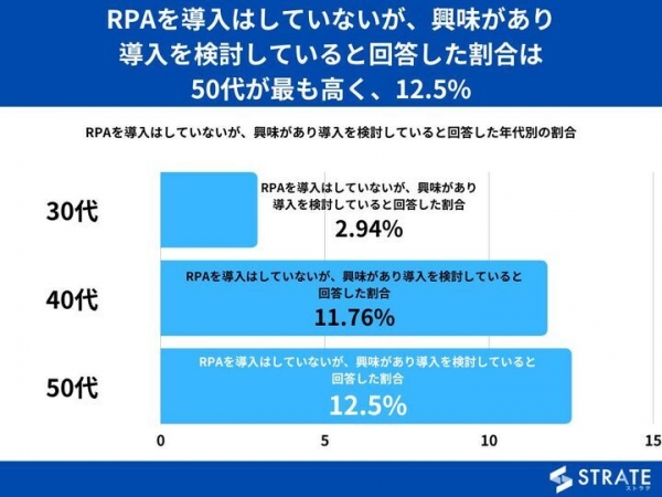 30代～50代経営者の33%がRPAを知っていると回答【RPAに関するアンケート】