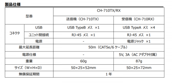USBカメラ対応で最大50m延長可能。 4つのUSB2.0デバイスを同時に接続できる延長器 サイプレステクノロジー社新製品「CH-710TX/RX」発売