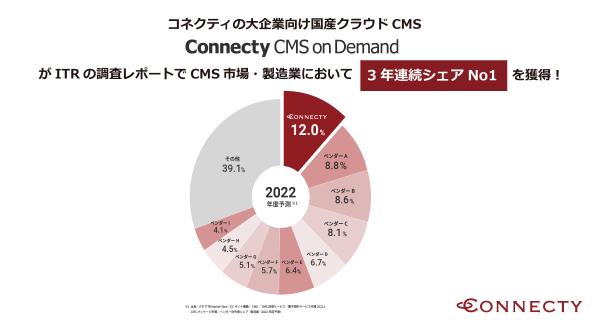 大企業向け国産クラウドCMS「Connecty CMS on Demand」がITRの調査レポートでCMS市場・製造業において3年連続シェアNo1を獲得