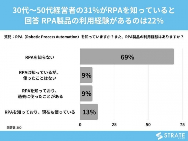 30代～50代経営者の31%がRPAを知っていると回答 RPA製品の利用経験があるのは22%【RPAに関するアンケート】