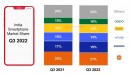 2022年第3四半期におけるインドのスマートフォン市場の出荷を発表〜前年同期比で減少し、iPhoneが出荷ランキングトップに〜