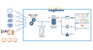純国産セキュリティ製品同士が連携、LogStareがFFRI yaraiに正式対応し、ゲートウェイからエンドポイントまでのログを一気通貫で可視化し...