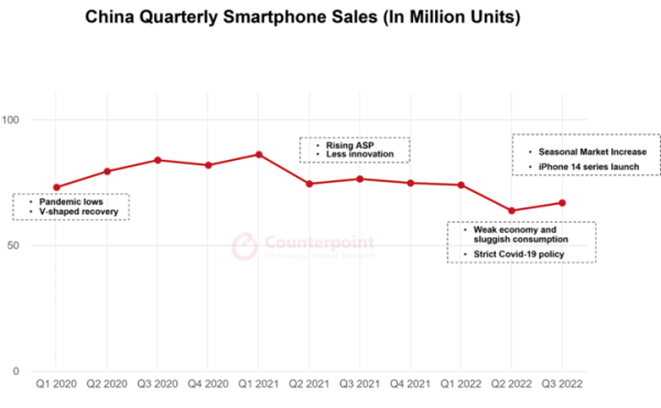 2022年第3四半期の中国スマートフォン市場における販売台数を発表〜前年同期比12%減にも関わらず、ロックダウンの影響をはね返し前四半期比5%成長〜