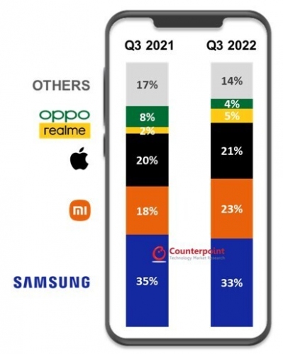 2022年第3四半期欧州スマートフォン市場の出荷量を発表〜前年同期比16%減だが、前期比4%成長で安定する兆しも〜