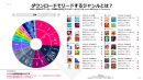 東京通信が2022年 ゲームダウンロード数ランキング（日本市場）にて第１位を獲得｜data.ai『モバイル市場年鑑2023 』｜