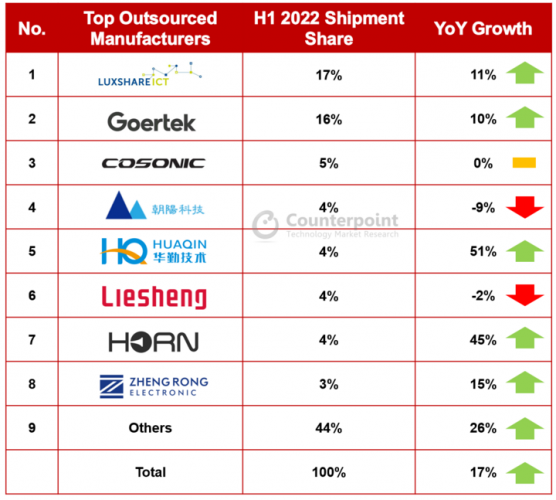 2022年上半期TWSグローバル市場の出荷を発表〜外部製造委託によるTWS出荷は、2022年上半期に前年同期比16%増加し、グローバル出荷の87%に達する〜