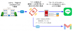 メールをLINEに転送する「メール転送」に待望の新機能追加！「キーワードフィルター」機能 1月20日(金)提供開始