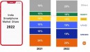 2022年インドスマートフォン市場における出荷を発表〜前年比9%減で高価格帯機種セグメントのシェアが初めて二桁台となる〜