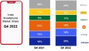 2022年インドスマートフォン市場における出荷を発表〜前年比9%減で高価格帯機種セグメントのシェアが初めて二桁台となる〜