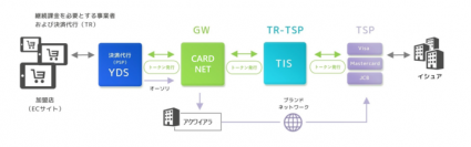 日本カードネットワークと TIS、カード決済の安全性を高める「ブランドトークン CoF サービス」を提供　～山口情報処理サービスセンターへ導入～