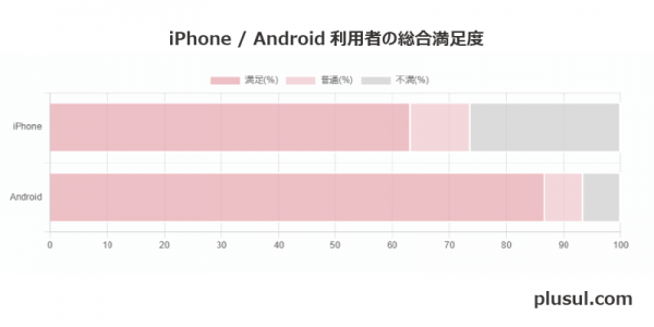 楽天モバイルはiPhoneとAndroidどっちがいい？利用者68名に行った満足度調査から判断した結果を公開