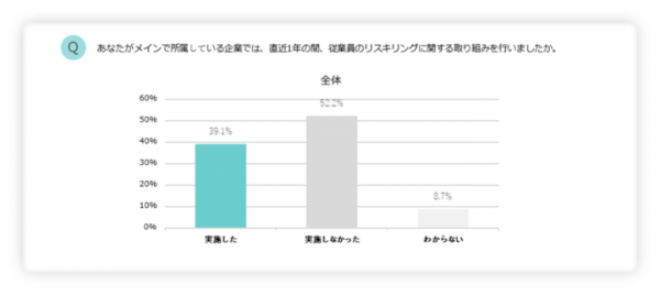 リスキリングと賃金UPの相関性など気になる調査を『学びのコーチ』が実施 ～70%の企業が「リスキリング後の昇給を実施済みか検討」と前向きな結果に～