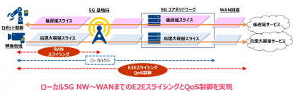 【NTT Com】国内初 ローカル5GにおけるRANスライシング技術によるエンド・ツー・エンド QoS制御