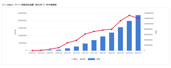 【ラッコM&A】2023年1-3月期実績：四半期の登録数・掲載数・成約数で過去最多を記録し、成約金額は前期に続いて2億円突破