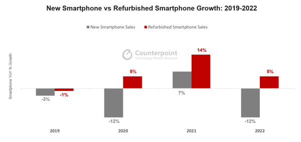 2022年リファービッシュスマートフォン市場における調査結果を発表〜リファービッシュiPhoneが全世界で前年比16%増に〜