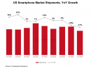 米国の2023年第1四半期スマートフォン市場における出荷量を発表〜インフレと在庫調整の中、米国市場における出荷量は減少し、Appleのシェアが上昇〜