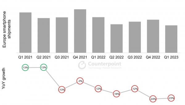 欧州の2023年第1四半期スマートフォン市場における出荷量を発表〜前年同期比23%の減少で、過去10年間で最低水準に〜