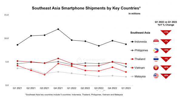 東南アジアの2023年第1四半期スマートフォン市場出荷量を発表