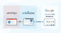 クラウド型ECカート「aishipシリーズ」、Google広告自動運用サービス「EC Booster」と連携開始！Googleショッピング広告を手軽に運用可能に