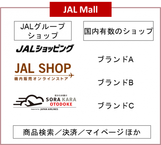 マイルがたまる・つかえる総合オンラインショッピングモール「JAL Mall（ジャルモール）」を本日よりオープン