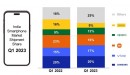 2023年第１四半期インドスマートフォン市場の出荷量を発表〜記録的な前年同期比19%の下落。5Gスマートフォンは出荷全体の43%に〜