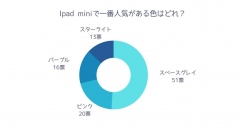 【調査レポート】iPad miniで人気の色はどれ？圧倒的1位は「スペースグレイ」という結果でした。