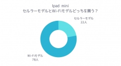 【調査レポート】iPad miniのセルラーモデルとWi-Fiモデルのどっちを選ぶのか？多数派は「Wi-Fiモデル」という結果でした。