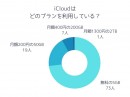 【調査レポート】iCloudで人気のプランはどれ？1位は「5GBの無料プラン」という結果でした。