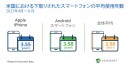 Assurant、2023年第2四半期のスマートフォン・携帯端末下取り市場のトレンドを公開