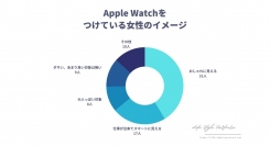 【調査レポート】Apple Watchを身につけている女性のイメージについてのアンケートを実施しました。