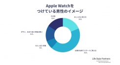 【調査レポート】Apple Watchを身につけている男性のイメージについてのアンケートを実施しました。
