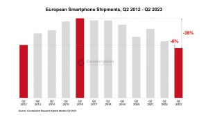 2023年第2四半期欧州スマートフォン市場における出荷量を発表〜過去11年で最低の水準に〜