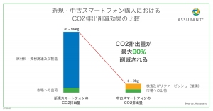 新規・中古スマートフォン購入におけるCO2排出削減効果の比較