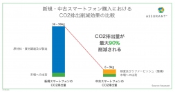 Assurant、世界初となる個別スマートフォンのカーボンフットプリントを数値化するソリューション、「Carbon IQ(カーボン アイキュー)」を発表