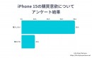 【調査レポート】iPhone15の購買意欲に関する調査を行いました。