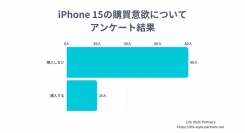 【調査レポート】iPhone15の購買意欲に関する調査を行いました。