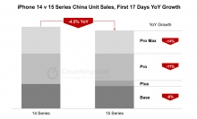中国スマートフォン市場におけるiPhone 15シリーズ、イニシャル17日間の販売台数を発表