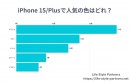 【調査レポート】iPhone15/Plusの人気色に関する調査を行いました。