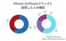 【調査レポート】iPhone15/Plusの人気色に関する調査を行いました。