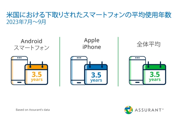Assurant、2023年第3四半期のスマートフォン・携帯端末下取り市場のトレンドを公開