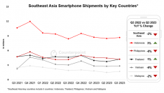 2023年第3四半期東南アジアスマートフォン市場における出荷量を発表
