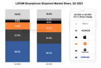 2023年第3四半期中南米スマートフォン市場における出荷量を発表〜４四半期に渡る減少を抜け出し、二桁成長〜