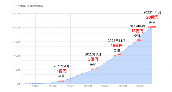 【ラッコM&A】サイト売買 累計成約金額20億円突破。5ヶ月半で5億円、12ヶ月で10億円の増加