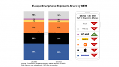 2023年第3四半期スマートフォン欧州市場における出荷量を発表〜前年同期比11%減少に〜