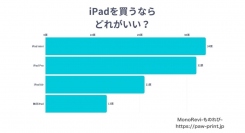 【調査レポート】iPadの購入意向に関する調査を行いました。