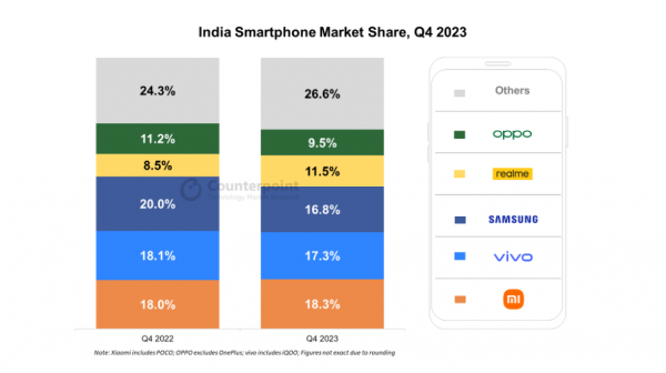 2023年度インドスマートフォン市場における出荷量を発表〜Appleの出荷が初めて1,000万台を突破〜