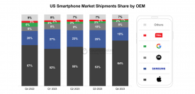 2023年第4四半期米国スマートフォン市場における出荷量を発表〜前年同期比8%回復〜