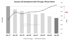 2024年1月期の米国スマートフォン市場における販売量を発表〜前年同月比10%減少し、2017年のピーク時のほぼ半分に〜
